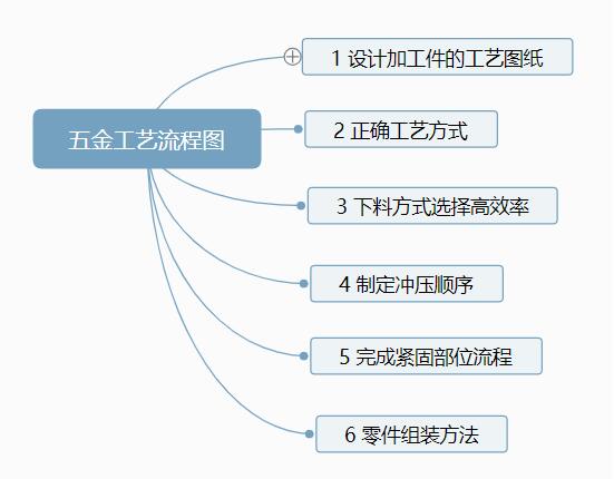 五金沖壓工藝流程有哪些？【附五金沖壓工藝流程圖】